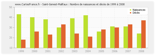Saint-Genest-Malifaux : Nombre de naissances et décès de 1999 à 2008