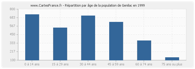 Répartition par âge de la population de Genilac en 1999