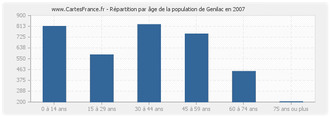 Répartition par âge de la population de Genilac en 2007