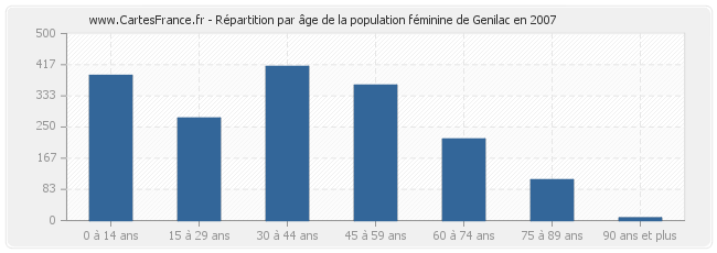 Répartition par âge de la population féminine de Genilac en 2007
