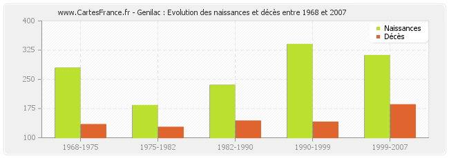 Genilac : Evolution des naissances et décès entre 1968 et 2007