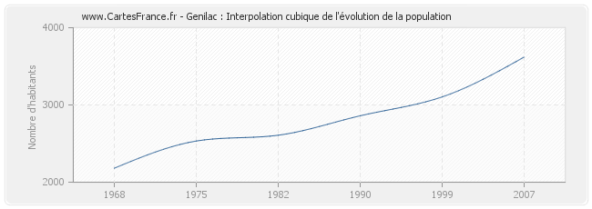 Genilac : Interpolation cubique de l'évolution de la population