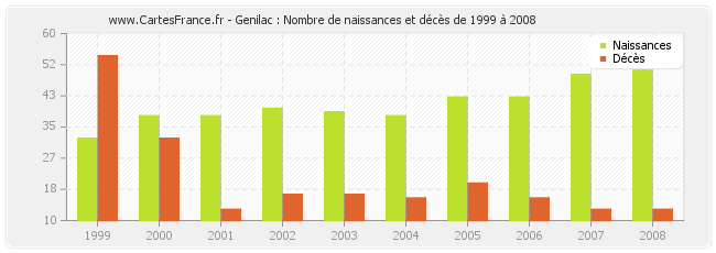 Genilac : Nombre de naissances et décès de 1999 à 2008