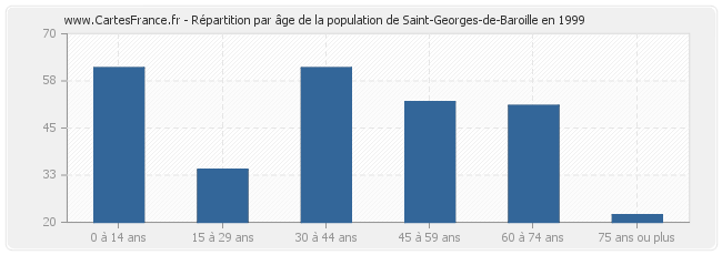 Répartition par âge de la population de Saint-Georges-de-Baroille en 1999