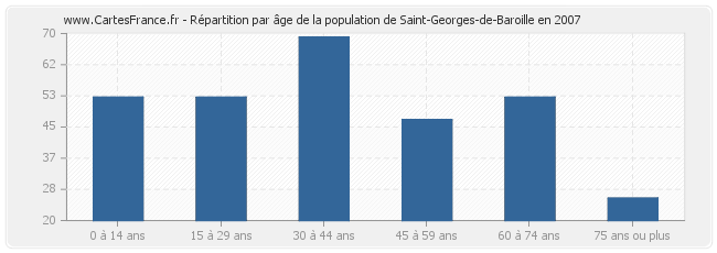 Répartition par âge de la population de Saint-Georges-de-Baroille en 2007