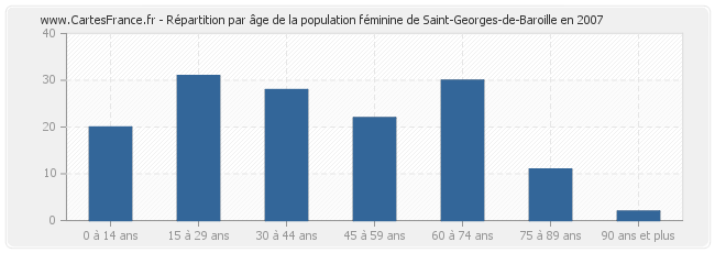 Répartition par âge de la population féminine de Saint-Georges-de-Baroille en 2007