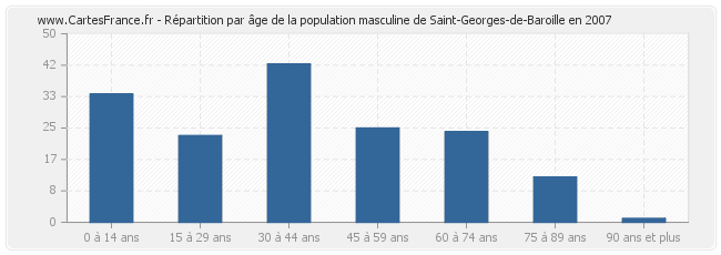 Répartition par âge de la population masculine de Saint-Georges-de-Baroille en 2007