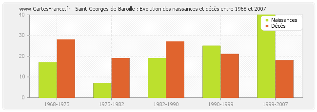 Saint-Georges-de-Baroille : Evolution des naissances et décès entre 1968 et 2007