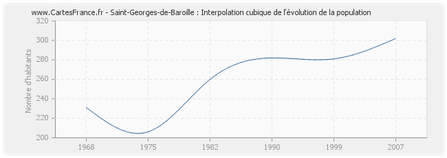 Saint-Georges-de-Baroille : Interpolation cubique de l'évolution de la population