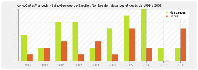 Saint-Georges-de-Baroille : Nombre de naissances et décès de 1999 à 2008