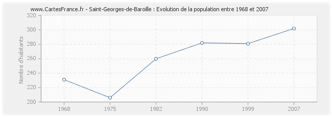 Population Saint-Georges-de-Baroille