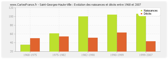 Saint-Georges-Haute-Ville : Evolution des naissances et décès entre 1968 et 2007