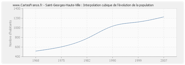 Saint-Georges-Haute-Ville : Interpolation cubique de l'évolution de la population