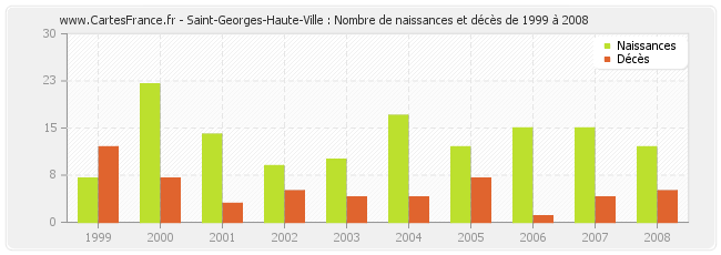 Saint-Georges-Haute-Ville : Nombre de naissances et décès de 1999 à 2008