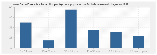 Répartition par âge de la population de Saint-Germain-la-Montagne en 1999