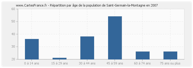Répartition par âge de la population de Saint-Germain-la-Montagne en 2007