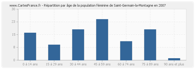 Répartition par âge de la population féminine de Saint-Germain-la-Montagne en 2007