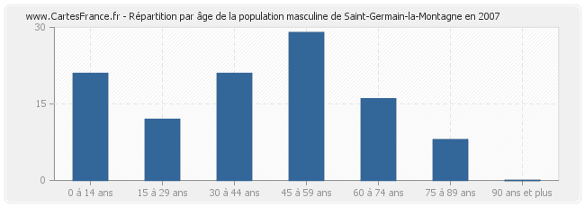 Répartition par âge de la population masculine de Saint-Germain-la-Montagne en 2007