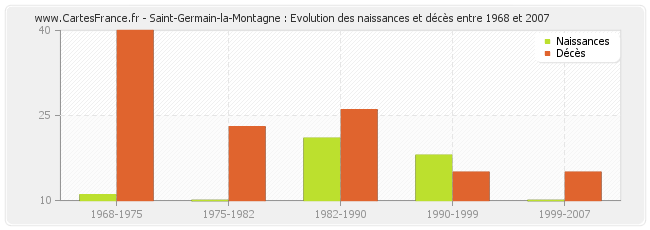 Saint-Germain-la-Montagne : Evolution des naissances et décès entre 1968 et 2007