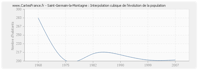 Saint-Germain-la-Montagne : Interpolation cubique de l'évolution de la population