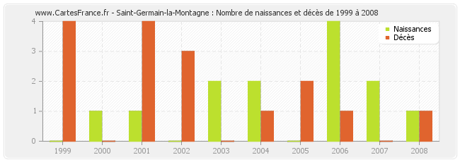 Saint-Germain-la-Montagne : Nombre de naissances et décès de 1999 à 2008
