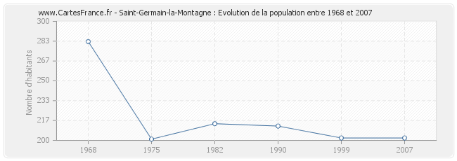 Population Saint-Germain-la-Montagne