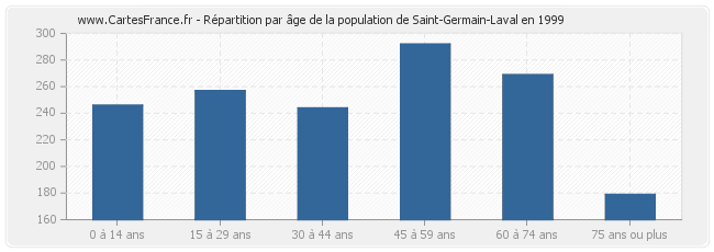 Répartition par âge de la population de Saint-Germain-Laval en 1999