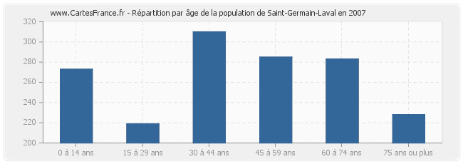 Répartition par âge de la population de Saint-Germain-Laval en 2007