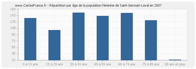 Répartition par âge de la population féminine de Saint-Germain-Laval en 2007