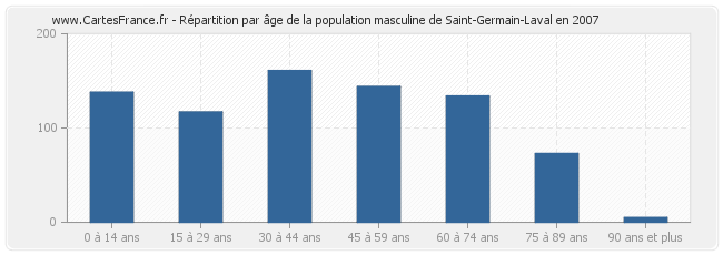 Répartition par âge de la population masculine de Saint-Germain-Laval en 2007