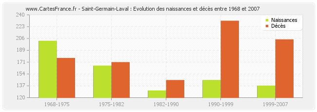 Saint-Germain-Laval : Evolution des naissances et décès entre 1968 et 2007