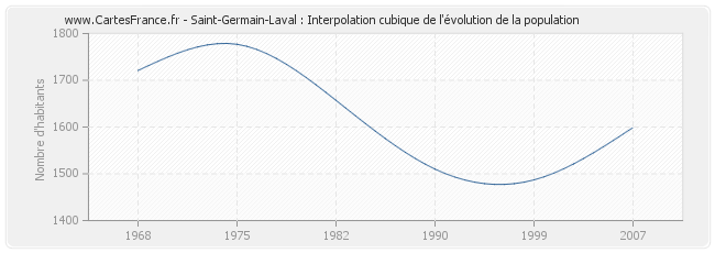 Saint-Germain-Laval : Interpolation cubique de l'évolution de la population