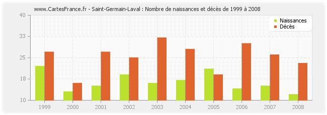Saint-Germain-Laval : Nombre de naissances et décès de 1999 à 2008