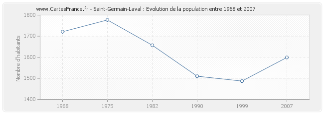 Population Saint-Germain-Laval