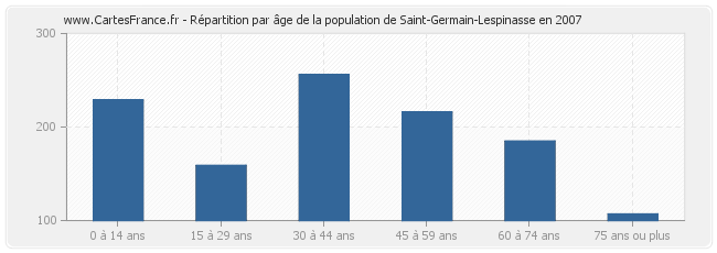 Répartition par âge de la population de Saint-Germain-Lespinasse en 2007