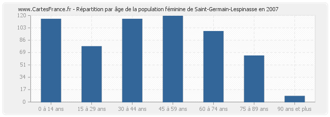 Répartition par âge de la population féminine de Saint-Germain-Lespinasse en 2007