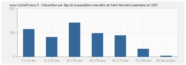Répartition par âge de la population masculine de Saint-Germain-Lespinasse en 2007