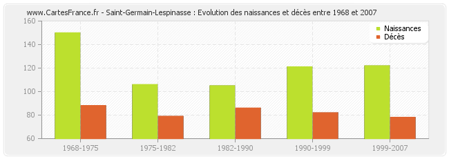 Saint-Germain-Lespinasse : Evolution des naissances et décès entre 1968 et 2007