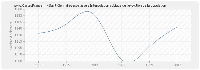 Saint-Germain-Lespinasse : Interpolation cubique de l'évolution de la population