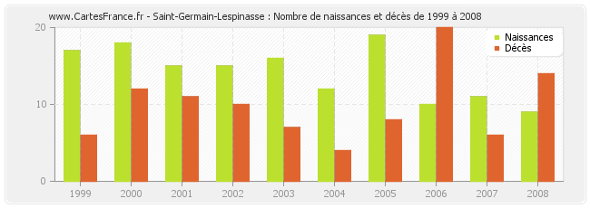 Saint-Germain-Lespinasse : Nombre de naissances et décès de 1999 à 2008