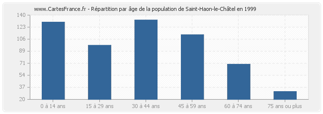 Répartition par âge de la population de Saint-Haon-le-Châtel en 1999