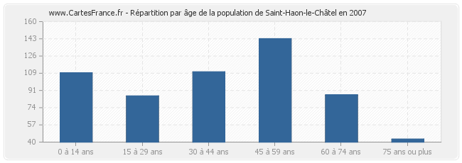 Répartition par âge de la population de Saint-Haon-le-Châtel en 2007