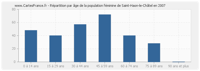 Répartition par âge de la population féminine de Saint-Haon-le-Châtel en 2007