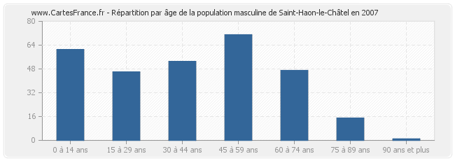 Répartition par âge de la population masculine de Saint-Haon-le-Châtel en 2007