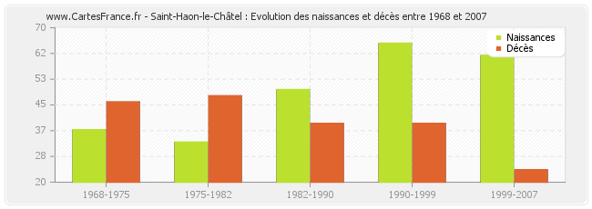 Saint-Haon-le-Châtel : Evolution des naissances et décès entre 1968 et 2007