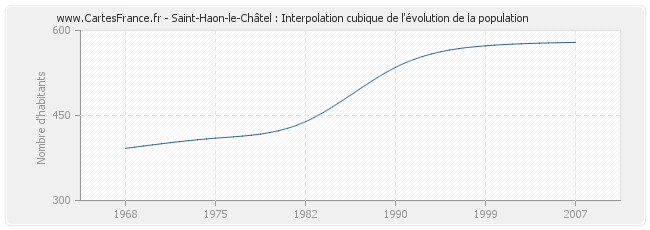 Saint-Haon-le-Châtel : Interpolation cubique de l'évolution de la population
