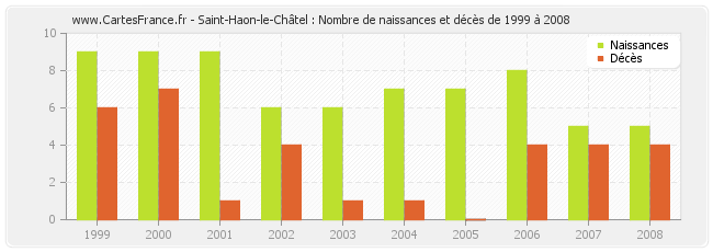Saint-Haon-le-Châtel : Nombre de naissances et décès de 1999 à 2008