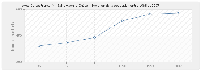 Population Saint-Haon-le-Châtel