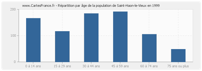 Répartition par âge de la population de Saint-Haon-le-Vieux en 1999
