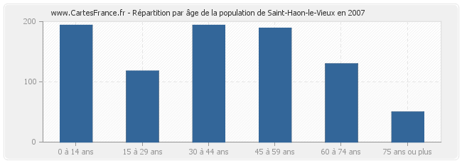 Répartition par âge de la population de Saint-Haon-le-Vieux en 2007